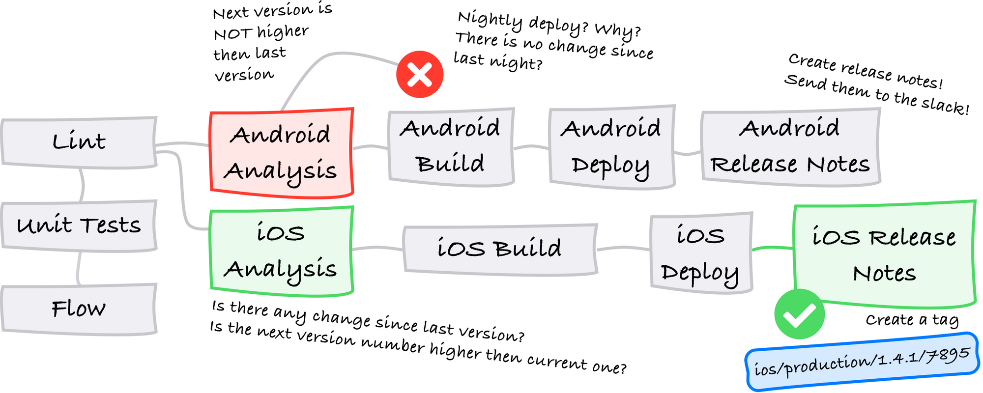 React Native Continuous Deployment